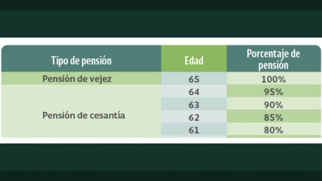Tener mínimo 500 semanas de cotización (Consulta tus semanas cotizadas aquí) Dependiendo de la edad en la que se solicite la pensión, después de los 60 años, se otorgará un porcentaje, según esta tabla: